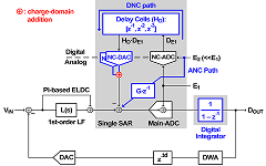 A Digital-Intensive Single-Opamp Fourth-Order Continuous-Time Delta-Sigma Modulator With Third-Order Digital Noise Coupling in 28-nm CMOS