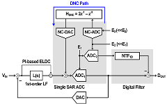 A Single-Opamp Third-Order SAR-Assisted Continuous-Time 1-0 MASH Delta-Sigma Modulator Digital Noise Coupling in 28-nm CMOS