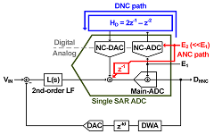 A Fourth-Order Continuous-Time Delta-Sigma Modulator With Hybrid Noise-Coupling in 28-nm CMOS